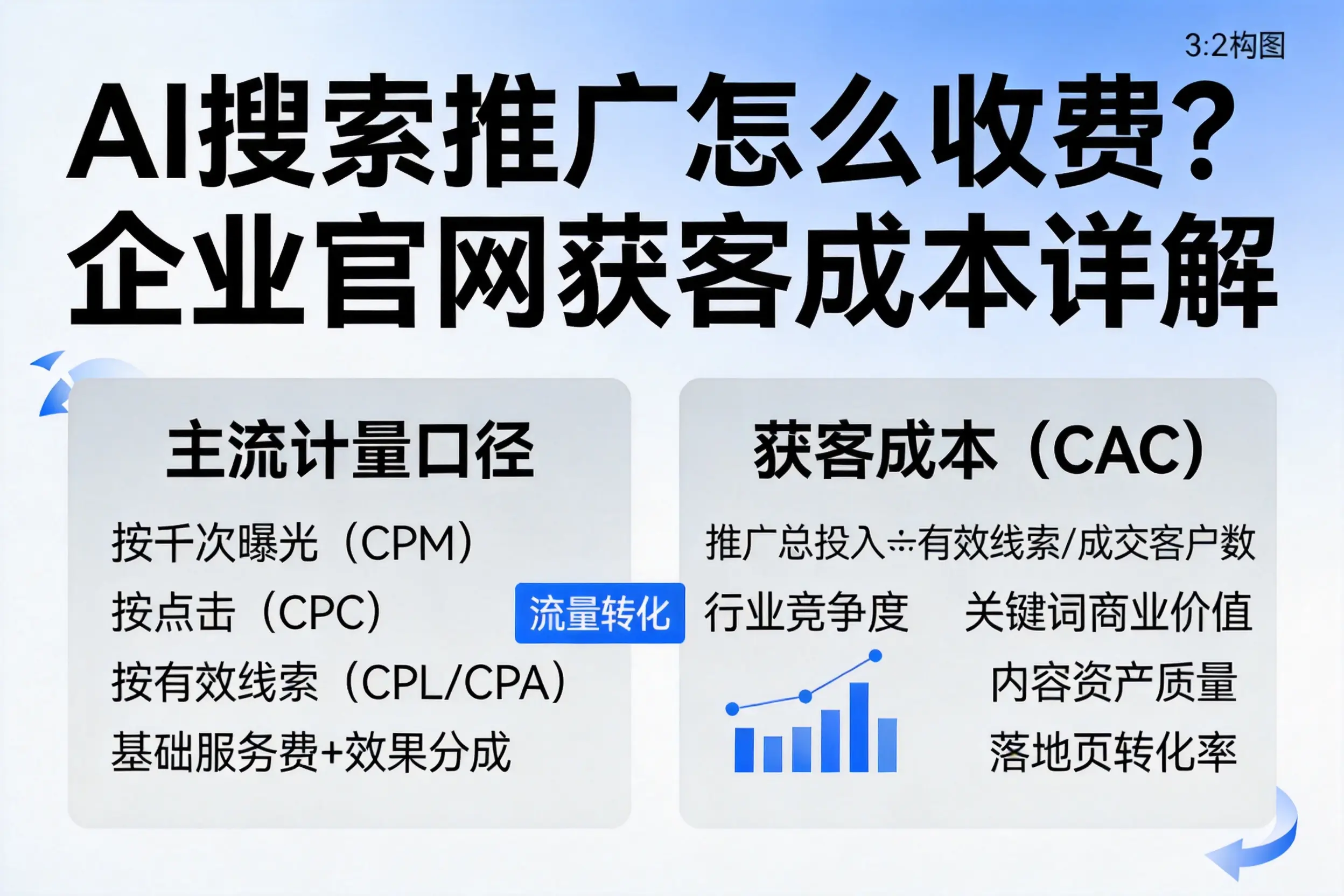 AI搜索推广怎么收费？辽阳企业官网获客成本详解