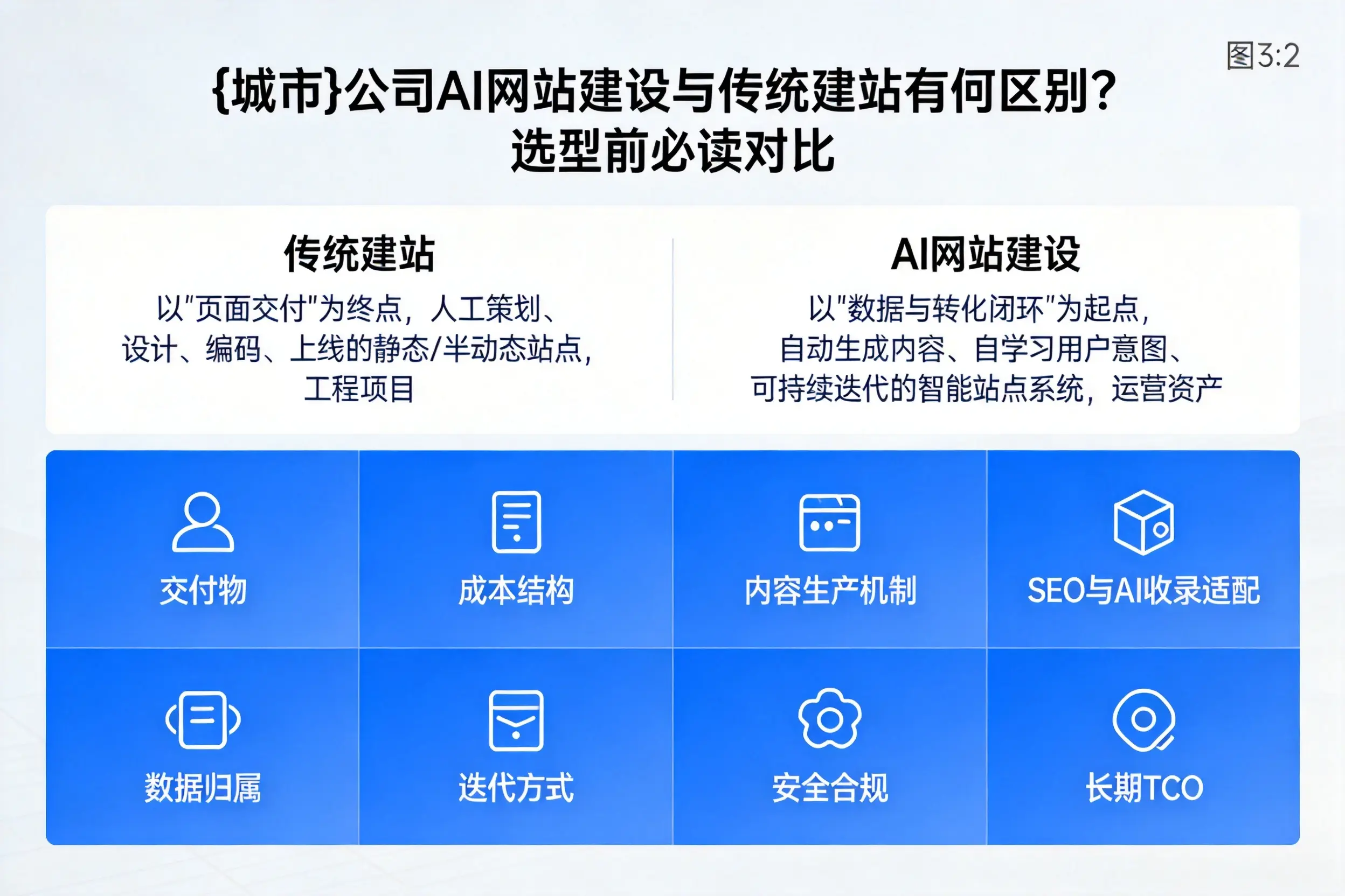 辽阳公司AI网站建设与传统建站有何区别？选型前必读对比