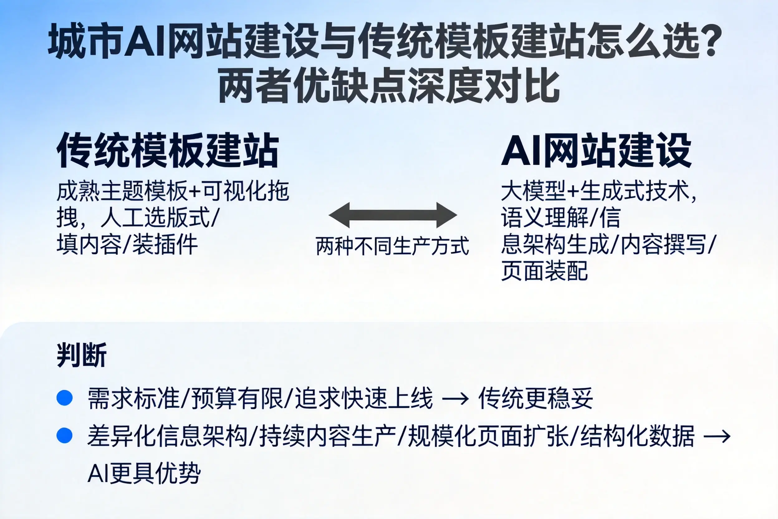 辽阳AI网站建设与传统模板建站怎么选？两者优缺点深度对比