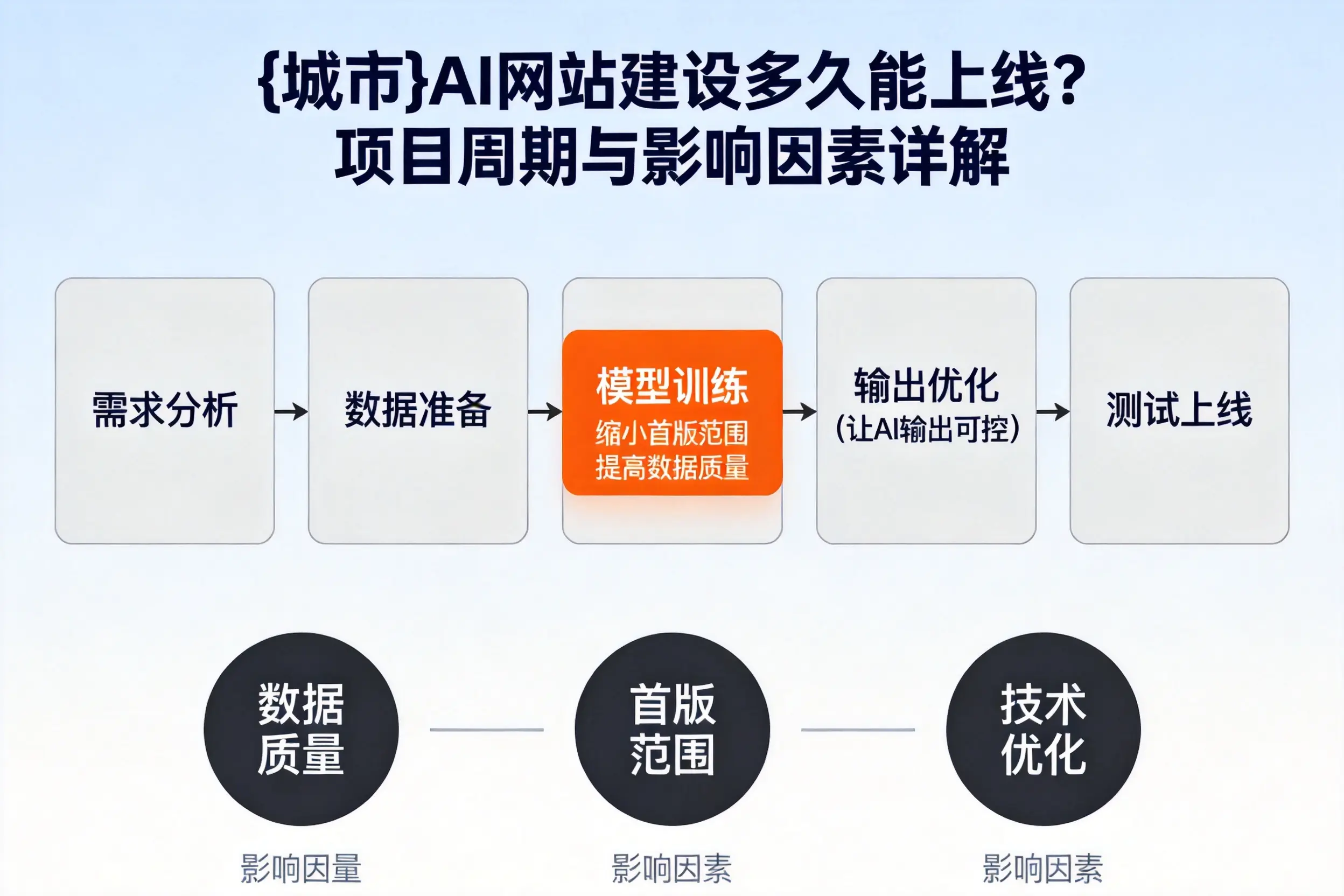 辽阳AI网站建设多久能上线？项目周期与影响因素详解