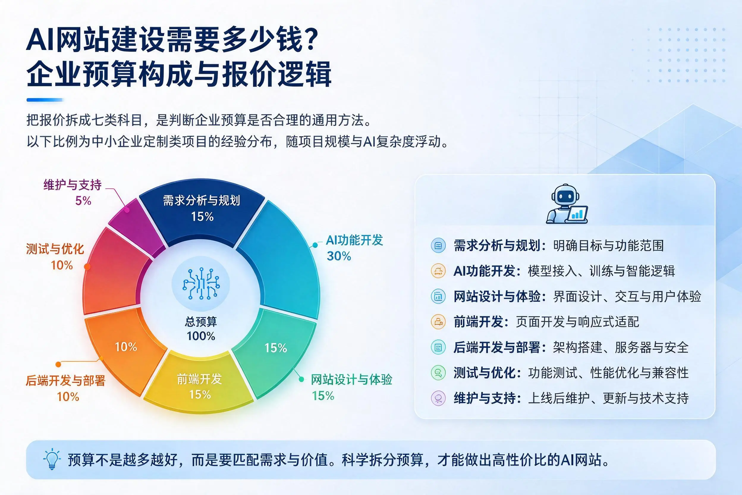 AI网站建设需要多少钱？辽阳企业预算构成与报价逻辑