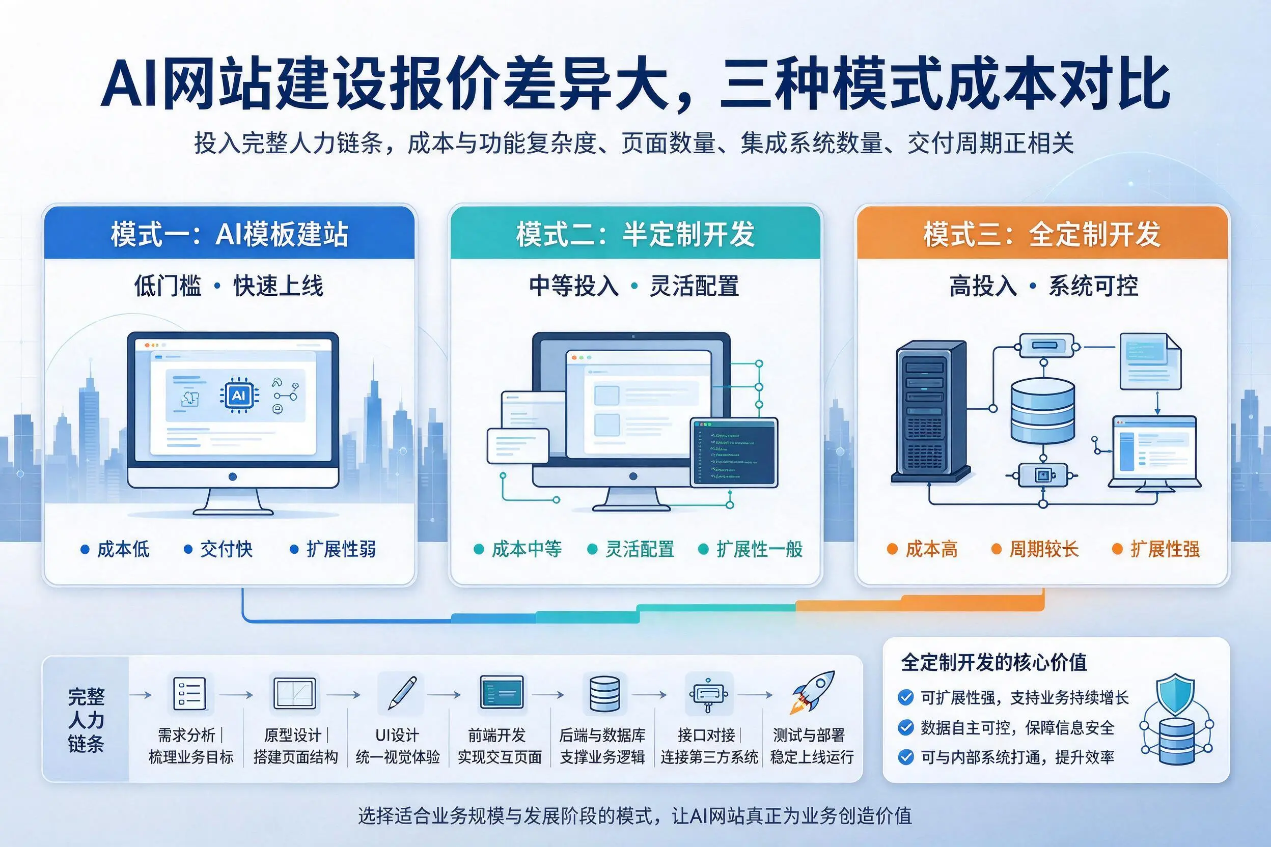辽阳AI网站建设报价差异大,三种模式成本对比