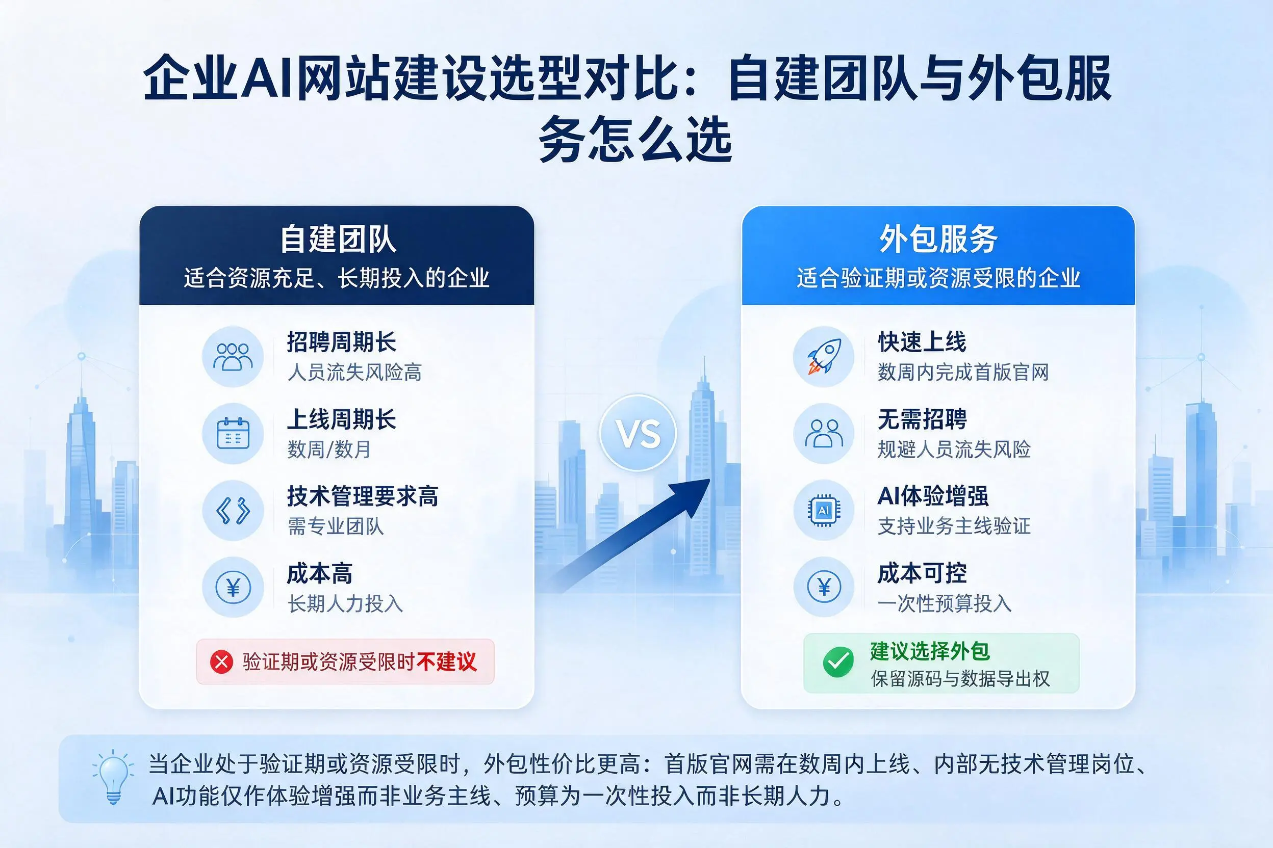 辽阳企业AI网站建设选型对比：自建团队与外包服务怎么选